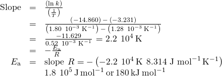 Rendered by QuickLaTeX.com \begin{array}{ccc}\hfill \text{Slope}& =\hfill & \frac{\text{Δ}\left(\text{ln}\phantom{\rule{0.2em}{0ex}}k\right)}{\text{Δ}\left(\frac{1}{T}\right)}\hfill \\ & =\hfill & \frac{\left(-14.860\right)\phantom{\rule{0.2em}{0ex}}-\phantom{\rule{0.2em}{0ex}}\left(-3.231\right)}{\left(1.80\phantom{\rule{0.2em}{0ex}}×\phantom{\rule{0.2em}{0ex}}{10}^{-3}\phantom{\rule{0.2em}{0ex}}{\text{K}}^{-1}\right)\phantom{\rule{0.2em}{0ex}}-\phantom{\rule{0.2em}{0ex}}\left(1.28\phantom{\rule{0.2em}{0ex}}×\phantom{\rule{0.2em}{0ex}}{10}^{-3}\phantom{\rule{0.2em}{0ex}}{\text{K}}^{-1}\right)}\hfill \\ & =\hfill & \frac{-11.629}{0.52\phantom{\rule{0.2em}{0ex}}×\phantom{\rule{0.2em}{0ex}}{10}^{-3}\phantom{\rule{0.2em}{0ex}}{\text{K}}^{-1}}\phantom{\rule{0.1em}{0ex}}=2.2\phantom{\rule{0.2em}{0ex}}×\phantom{\rule{0.2em}{0ex}}{10}^{4}\phantom{\rule{0.2em}{0ex}}\text{K}\hfill \\ & =\hfill & -\frac{{E}_{\text{a}}}{R}\hfill \\ \hfill {E}_{\text{a}}& =\hfill & \text{−slope}\phantom{\rule{0.2em}{0ex}}×\phantom{\rule{0.2em}{0ex}}R=-\left(-2.2\phantom{\rule{0.2em}{0ex}}×\phantom{\rule{0.2em}{0ex}}{10}^{4}\phantom{\rule{0.2em}{0ex}}\text{K}\phantom{\rule{0.2em}{0ex}}×\phantom{\rule{0.2em}{0ex}}{\text{8.314 J mol}}^{-1}\phantom{\rule{0.2em}{0ex}}{\text{K}}^{-1}\right)\hfill \\ & & 1.8\phantom{\rule{0.2em}{0ex}}×\phantom{\rule{0.2em}{0ex}}{10}^{5}\phantom{\rule{0.2em}{0ex}}\text{J}\phantom{\rule{0.2em}{0ex}}{\text{mol}}^{-1}\phantom{\rule{0.2em}{0ex}}\text{or}\phantom{\rule{0.2em}{0ex}}180\phantom{\rule{0.2em}{0ex}}\text{kJ}\phantom{\rule{0.2em}{0ex}}{\text{mol}}^{-1}\hfill \end{array}
