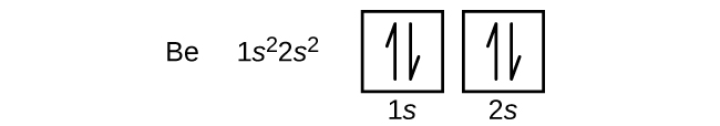 In this figure, the element symbol B e is followed by the electron configuration, 
