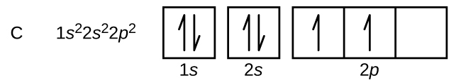 In this figure, the element symbol C is followed by the electron configuration, 