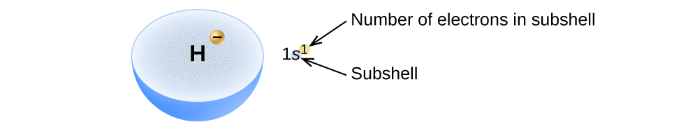 A light blue hemisphere is labeled H. At a location about midway between the center and outer edge of the hemisphere, a small yellow-orange sphere is shown that is labeled with a negative sign. To the right of this diagram is the electron configuration 1 s superscript 1. The superscript is shown in a small yellow-orange circle. This superscript is labeled, 