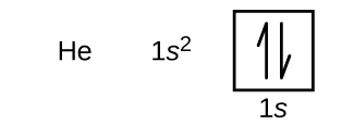 In this figure, the element symbol H e is followed by the electron configuration, 