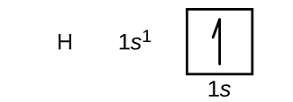 In this figure, the element symbol H is followed by the electron configuration is 1 s superscript 1. An orbital diagram is provided that consists of a single square. The square is labeled below as, 
