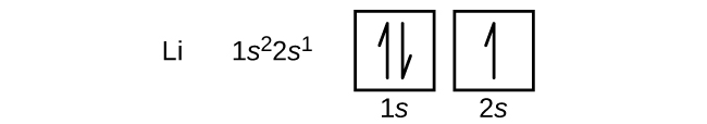 In this figure, the element symbol L i is followed by the electron configuration, 