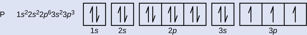 This figure provides the electron configuration 1 s superscript 2 2 s superscript 2 2 p superscript 6 3 s superscript 2 3 p superscript 3. It includes a diagram with two individual squares followed by 3 connected squares, a single square, and another connected group of 3 squares all in a single row. The first square is labeled below as, 