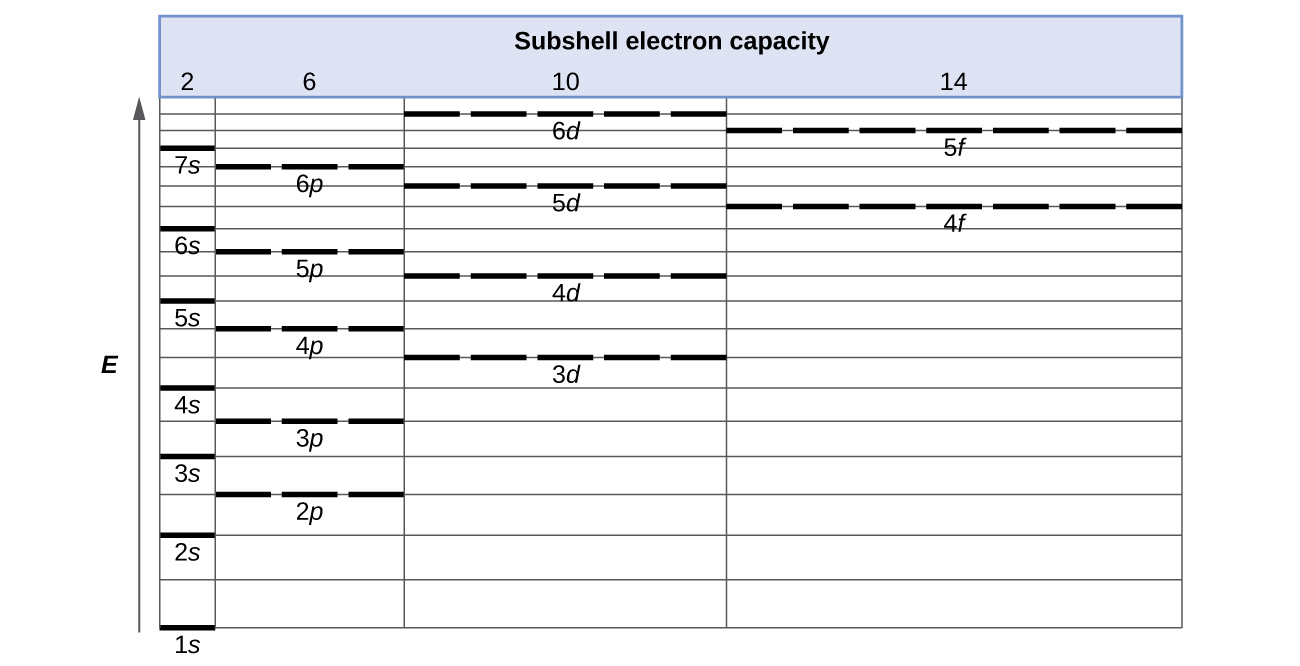 Electronic Structure Of Atoms Electron Configurations Chemistry 2e