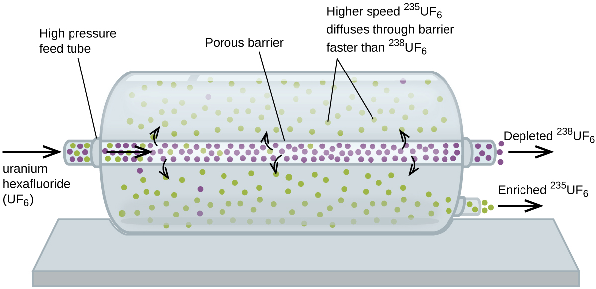 This figure shows a large cylindrical container oriented horizontally. A narrow tube or pipe which is labeled 