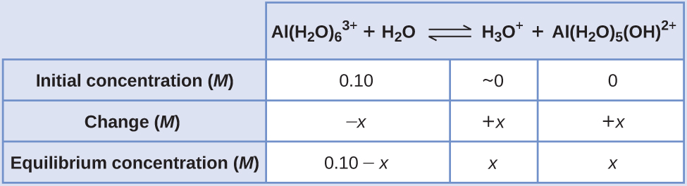 This table has two main columns and four rows. The first row for the first column does not have a heading and then has the following in the first column: Initial concentration ( M ), Change ( M ), Equilibrium concentration ( M ). The second column has the header of 