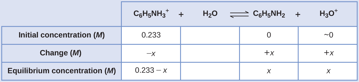 This table has two main columns and four rows. The first row for the first column does not have a heading and then has the following in the first column: Initial concentration ( M ), Change ( M ), Equilibrium ( M ). The second column has the header of 