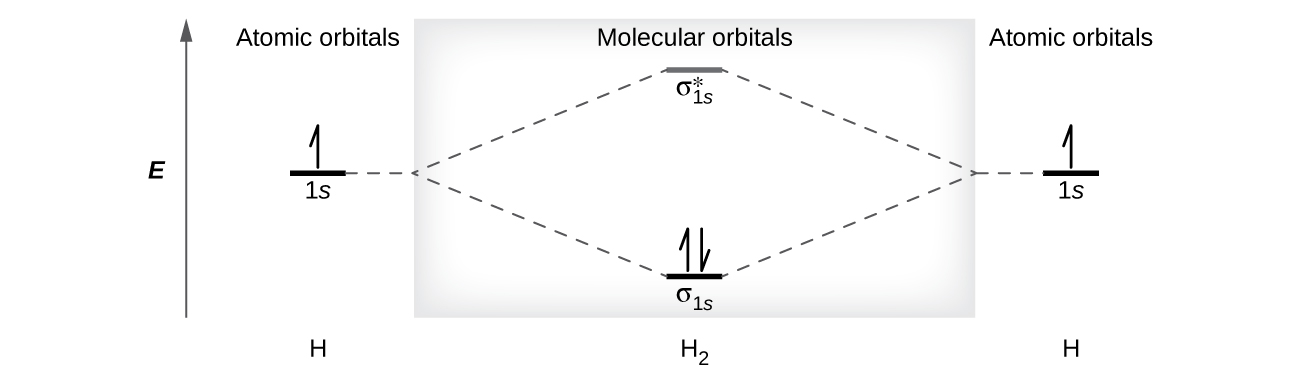 A diagram is shown that has an upward-facing vertical arrow running along the left side labeled 