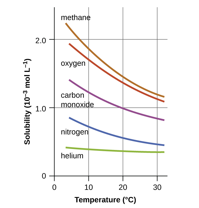 Solubility Chemistry Atoms First 2e