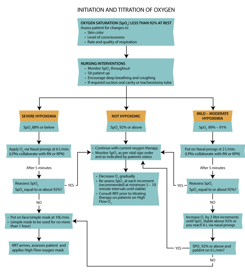 The Need For Supplemental Oxygen, Patient Education