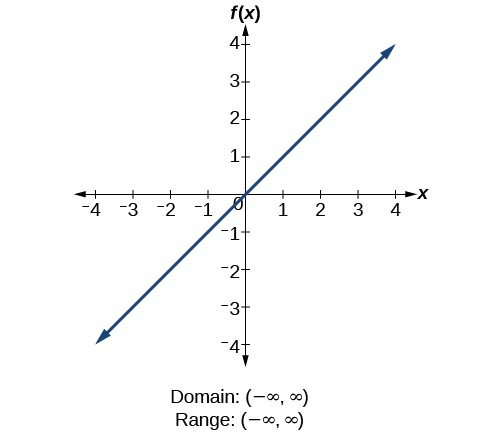 Domain And Range College Algebra