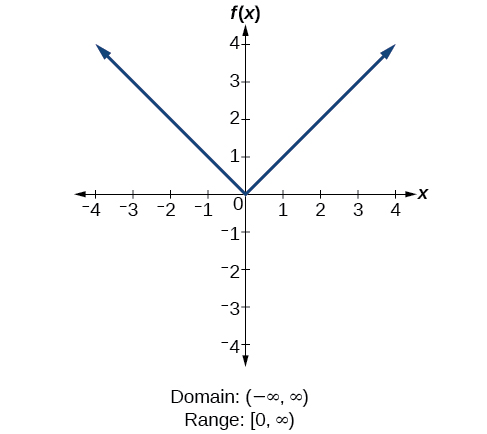 Domain And Range College Algebra