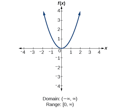 Domain And Range College Algebra