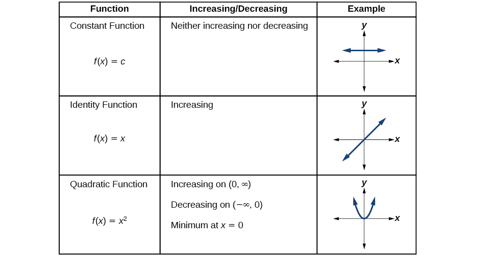 How To Find Increasing And Decreasing Intervals On A Graphing Calculator