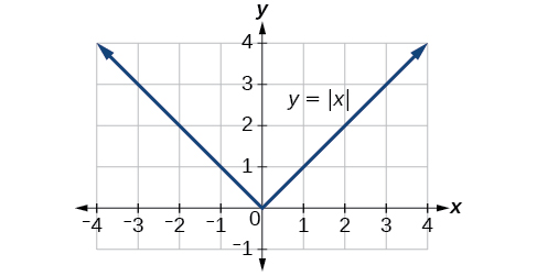 Absolute Value Functions College Algebra
