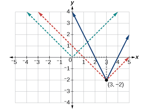 Absolute Value Functions College Algebra