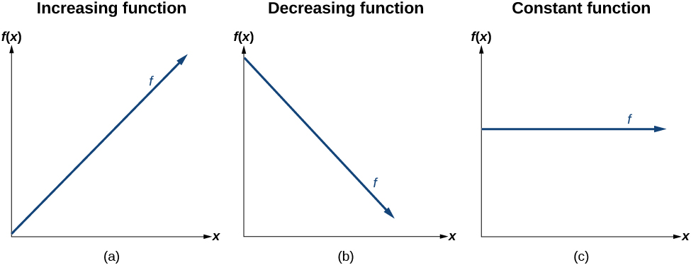 Linear Functions College Algebra