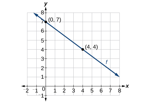Linear Functions College Algebra