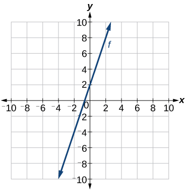 Linear Functions College Algebra
