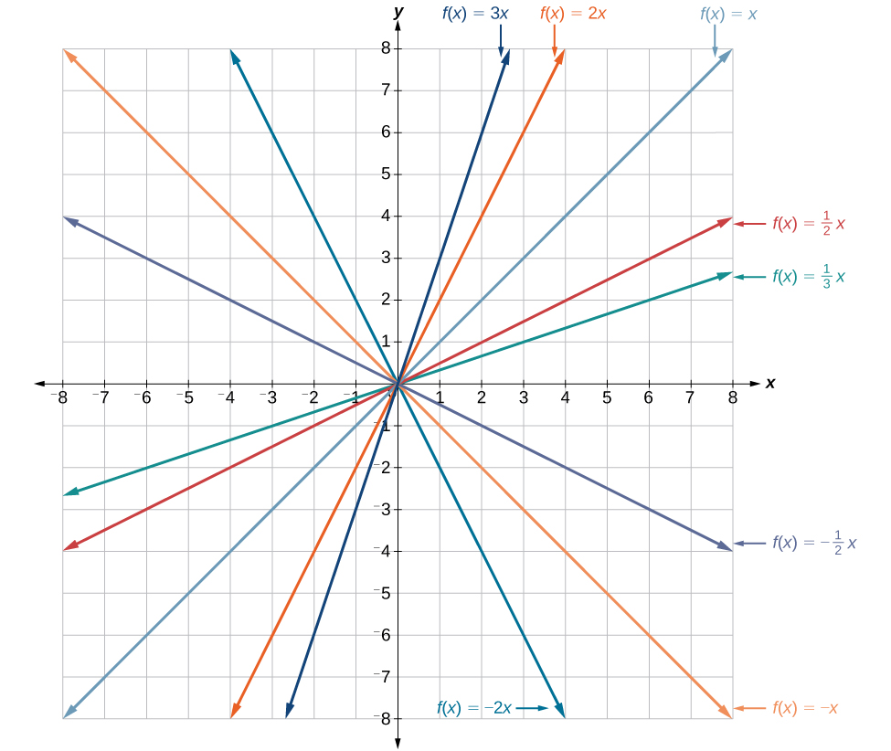Linear Functions College Algebra