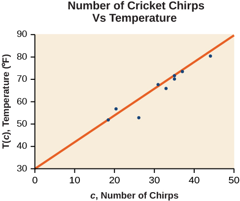 Fitting Linear Models To Data College Algebra