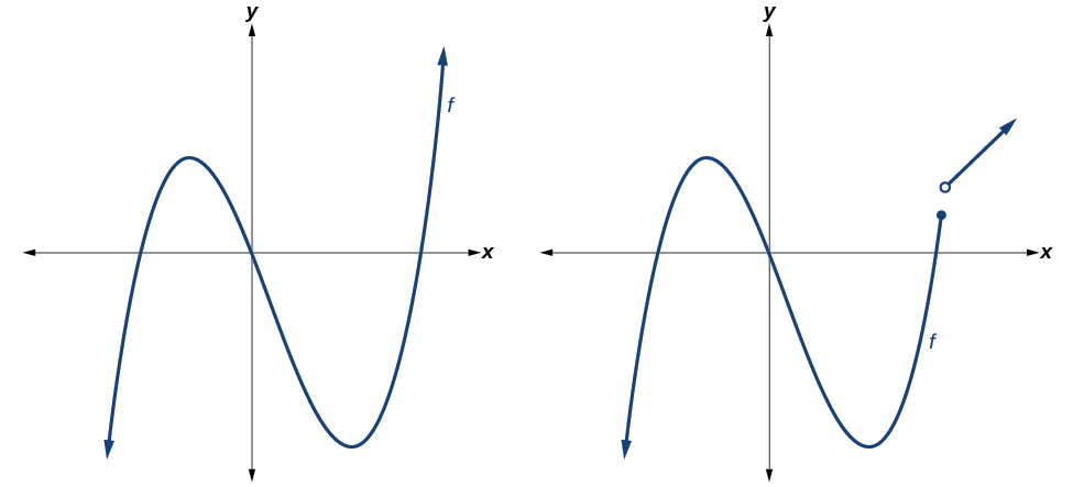 Graphs Of Polynomial Functions College Algebra