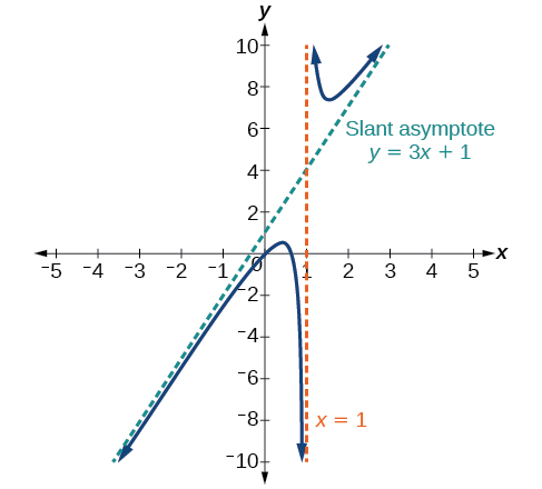 График функции p x. Slant asymptote. График функции у 1/х. XY 12 график функции. Asymptote latex.