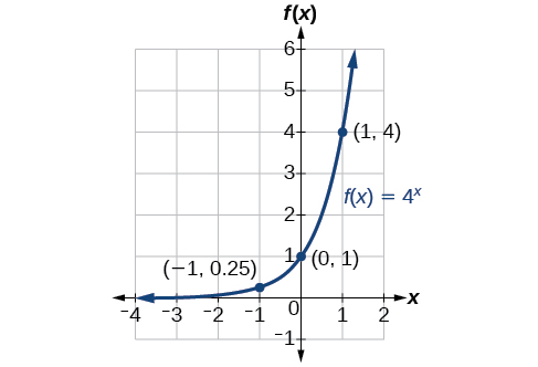 Graphs Of Exponential Functions College Algebra
