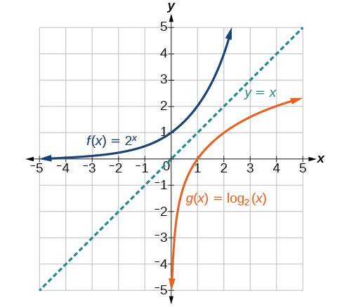 Graphs Of Logarithmic Functions College Algebra