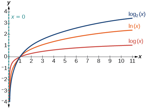 Graphs Of Logarithmic Functions College Algebra