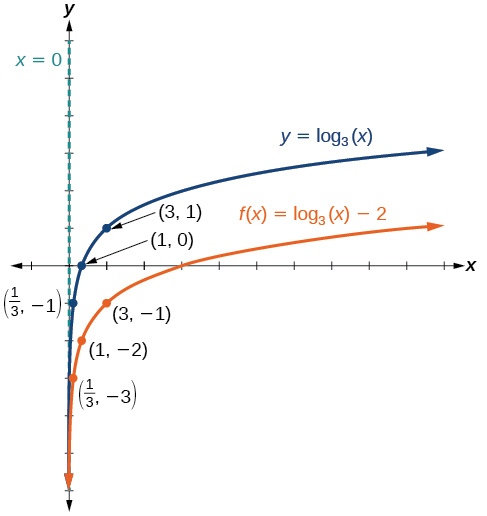 Graphs Of Logarithmic Functions College Algebra