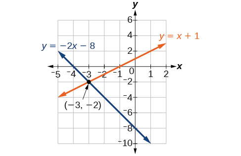 Systems of Linear Equations: Two Variables - College Algebra
