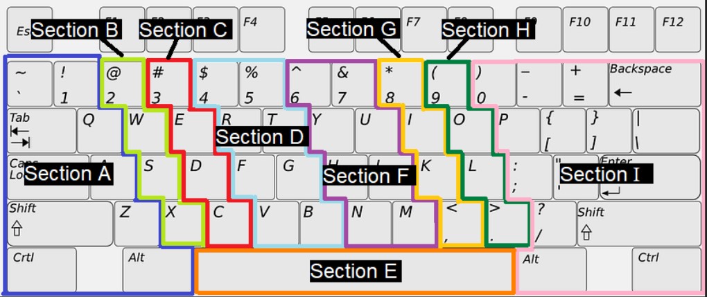 A keyboard with the keys grouped into sections. Long description available.