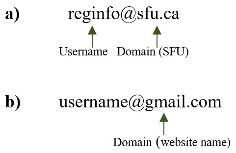 Example emails include regInfo@SFU.ca and userName@GMail.com. In these examples, the email domains are SFU.ca and GMail.com