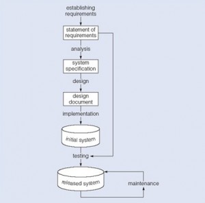 SDLC - فرایند توسعه پایگاه داده- بخش 1 - 1