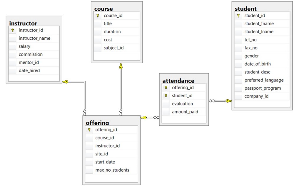 vs format code auto php Relationship 8 Data The Database â€“ Model Entity Chapter