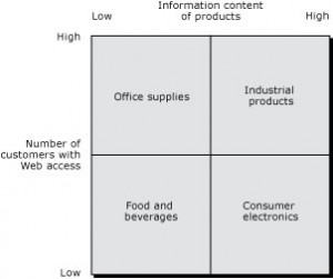 An Introduction – Electronic Commerce: The Strategic Perspective