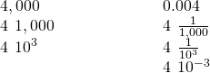 Rendered by QuickLaTeX.com \begin{array}{cccc}4,000\hfill & & & \phantom{\rule{4em}{0ex}}0.004\hfill \\ 4\phantom{\rule{0.2em}{0ex}}×\phantom{\rule{0.2em}{0ex}}1,000\hfill & & & \phantom{\rule{4em}{0ex}}4\phantom{\rule{0.2em}{0ex}}×\phantom{\rule{0.2em}{0ex}}\frac{1}{1,000}\hfill \\ 4\phantom{\rule{0.2em}{0ex}}×\phantom{\rule{0.2em}{0ex}}{10}^{3}\hfill & & & \phantom{\rule{4em}{0ex}}4\phantom{\rule{0.2em}{0ex}}×\phantom{\rule{0.2em}{0ex}}\frac{1}{{10}^{3}}\hfill \\ & & & \phantom{\rule{4em}{0ex}}4\phantom{\rule{0.2em}{0ex}}×\phantom{\rule{0.2em}{0ex}}{10}^{-3}\hfill \end{array}