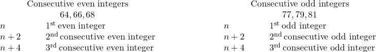 Rendered by QuickLaTeX.com \begin{array}{cccc}\hfill \mathbf{\text{Consecutive even integers}}\hfill & & & \hfill \phantom{\rule{4em}{0ex}}\mathbf{\text{Consecutive odd integers}}\hfill \\ \hfill 64,66,68\hfill & & & \hfill \phantom{\rule{4em}{0ex}}77,79,81\hfill \\ \hfill \begin{array}{cccc}n\hfill & & & {1}^{\text{st}}\phantom{\rule{0.2em}{0ex}}\text{even integer}\hfill \\ n+2\hfill & & & {2}^{\text{nd}}\phantom{\rule{0.2em}{0ex}}\text{consecutive even integer}\hfill \\ n+4\hfill & & & {3}^{\text{rd}}\phantom{\rule{0.2em}{0ex}}\text{consecutive even integer}\hfill \end{array}\hfill & & & \hfill \phantom{\rule{4em}{0ex}}\begin{array}{cccc}n\hfill & & & {1}^{\text{st}}\phantom{\rule{0.2em}{0ex}}\text{odd integer}\hfill \\ n+2\hfill & & & {2}^{\text{nd}}\phantom{\rule{0.2em}{0ex}}\text{consecutive odd integer}\hfill \\ n+4\hfill & & & {3}^{\text{rd}}\phantom{\rule{0.2em}{0ex}}\text{consecutive odd integer}\hfill \end{array}\hfill \end{array}