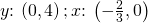 y\text{:}\phantom{\rule{0.2em}{0ex}}\left(0,4\right);x\text{:}\phantom{\rule{0.2em}{0ex}}\left(-\frac{2}{3},0\right)