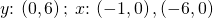 y\text{:}\phantom{\rule{0.2em}{0ex}}\left(0,6\right);\phantom{\rule{0.2em}{0ex}}x\text{:}\phantom{\rule{0.2em}{0ex}}\left(-1,0\right),\left(-6,0\right)