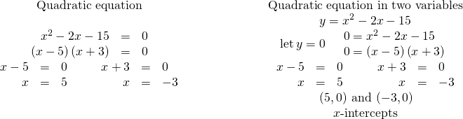 \begin{array}{cccc}\hfill \mathbf{\text{Quadratic equation}}\hfill & & & \hfill \phantom{\rule{4em}{0ex}}\mathbf{\text{Quadratic equation in two variables}}\hfill \\ & & & \hfill \phantom{\rule{4em}{0ex}}y={x}^{2}-2x-15\hfill \\ \hfill \begin{array}{ccc}\hfill {x}^{2}-2x-15& =\hfill & 0\hfill \\ \hfill \left(x-5\right)\left(x+3\right)& =\hfill & 0\hfill \end{array}\hfill & & & \hfill \phantom{\rule{4em}{0ex}}\text{let}\phantom{\rule{0.2em}{0ex}}y=0\phantom{\rule{1em}{0ex}}\begin{array}{c}0={x}^{2}-2x-15\hfill \\ 0=\left(x-5\right)\left(x+3\right)\hfill \end{array}\hfill \\ \hfill \begin{array}{cccccccc}\hfill x-5& =\hfill & 0\hfill & & & \hfill x+3& =\hfill & 0\hfill \\ \hfill x& =\hfill & 5\hfill & & & \hfill x& =\hfill & -3\hfill \end{array}\hfill & & & \hfill \phantom{\rule{4em}{0ex}}\begin{array}{cccccccc}\hfill x-5& =\hfill & 0\hfill & & & \hfill x+3& =\hfill & 0\hfill \\ \hfill x& =\hfill & 5\hfill & & & \hfill x& =\hfill & -3\hfill \end{array}\hfill \\ & & & \hfill \phantom{\rule{4em}{0ex}}\left(5,0\right)\phantom{\rule{0.2em}{0ex}}\text{and}\phantom{\rule{0.2em}{0ex}}\left(-3,0\right)\hfill \\ & & & \hfill \phantom{\rule{4em}{0ex}}x\text{-intercepts}\hfill \end{array}