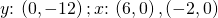 y\text{:}\phantom{\rule{0.2em}{0ex}}\left(0,-12\right);x\text{:}\phantom{\rule{0.2em}{0ex}}\left(6,0\right),\left(-2,0\right)