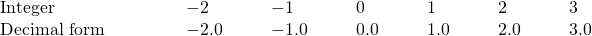 Rendered by QuickLaTeX.com \begin{array}{ccccccccccccccccccccc}\text{Integer}\hfill & & & & & -2\hfill & & & -1\hfill & & & 0\hfill & & & 1\hfill & & & 2\hfill & & & 3\hfill \\ \text{Decimal form}\hfill & & & & & -2.0\hfill & & & -1.0\hfill & & & 0.0\hfill & & & 1.0\hfill & & & 2.0\hfill & & & 3.0\hfill \end{array}