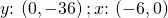 y\text{:}\phantom{\rule{0.2em}{0ex}}\left(0,-36\right);x\text{:}\phantom{\rule{0.2em}{0ex}}\left(-6,0\right)