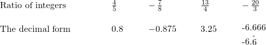 Rendered by QuickLaTeX.com \begin{array}{ccccccccccccccc}\text{Ratio of integers}\hfill & & & & & \frac{4}{5}\hfill & & & -\phantom{\rule{0.2em}{0ex}}\frac{7}{8}\hfill & & & \frac{13}{4}\hfill & & & -\phantom{\rule{0.2em}{0ex}}\frac{20}{3}\hfill \\ \text{The decimal form}\hfill & & & & & 0.8\hfill & & & -0.875\hfill & & & 3.25\hfill & & & \begin{array}{}\\ -6.666\text{…}\hfill \\ -6.\stackrel{\text{-}}{6}\hfill \end{array}\hfill \end{array}