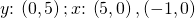 y\text{:}\phantom{\rule{0.2em}{0ex}}\left(0,5\right);x\text{:}\phantom{\rule{0.2em}{0ex}}\left(5,0\right),\left(-1,0\right)