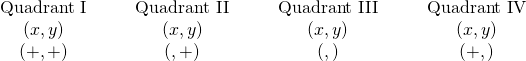 Rendered by QuickLaTeX.com \begin{array}{cccccccccc}\hfill \text{Quadrant I}\hfill & & & \hfill \text{Quadrant II}\hfill & & & \hfill \text{Quadrant III}\hfill & & & \hfill \text{Quadrant IV}\hfill \\ \hfill \left(x,y\right)\hfill & & & \hfill \left(x,y\right)\hfill & & & \hfill \left(x,y\right)\hfill & & & \hfill \left(x,y\right)\hfill \\ \hfill \left(+,+\right)\hfill & & & \hfill \left(\text{−},+\right)\hfill & & & \hfill \left(\text{−},\text{−}\right)\hfill & & & \hfill \left(+,\text{−}\right)\hfill \end{array}