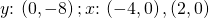 y\text{:}\phantom{\rule{0.2em}{0ex}}\left(0,-8\right);x\text{:}\phantom{\rule{0.2em}{0ex}}\left(-4,0\right),\left(2,0\right)